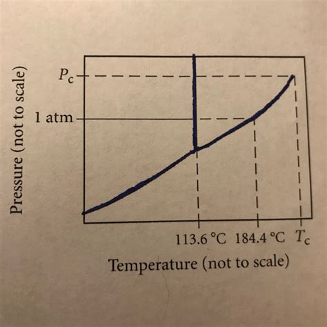 Solved 2.) Consider the phase diagram for iodine: | Chegg.com