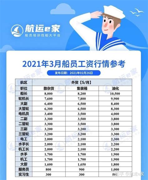 2023年5月份海员工资行情参考 船员降工资已成定局！-绿芒海员学院