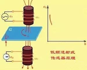 一文看懂电涡流传感器_测量