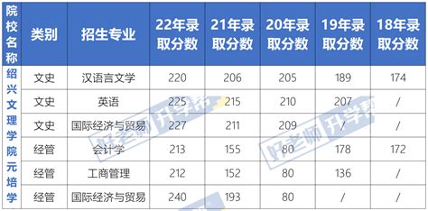 2018-2022 | 浙江专升本各院校专业录取分数线汇总 - 知乎