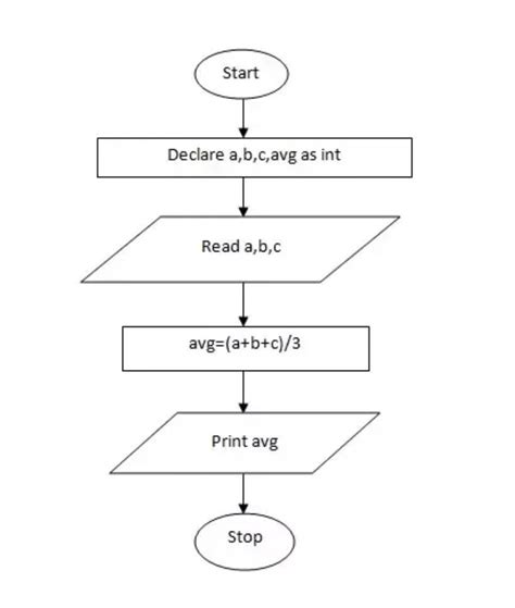 Q8. Write an algorithm & draw a flowchart to calculate the sum ...