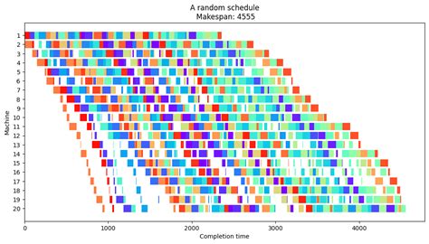 Image result for Permutation Flow Shop Scheduling Example