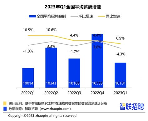 一季度全国平均招聘月薪10101元 芯片、人工智能工程师月薪超2万|my399.com