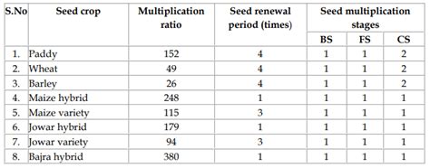 Quality of seed - Seed and Seeding Practices, Crop Production - Crop ...