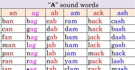 Short Vowel Sounds PDF For Better Reading - TS TET Online Application ...
