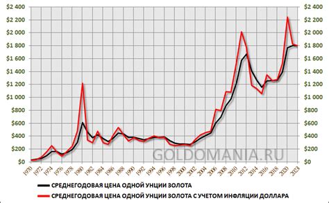 Цена на золото и инфляция доллара США