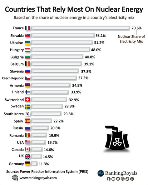 Top 15 European Nations Relying on Nuclear Energy - when was built the most