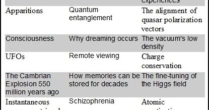 Image result for Things Scientist Cannot Explain