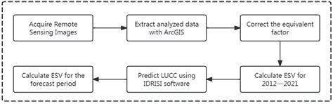 Evaluation and Prediction of Ecosystem Services Value in Urban ...