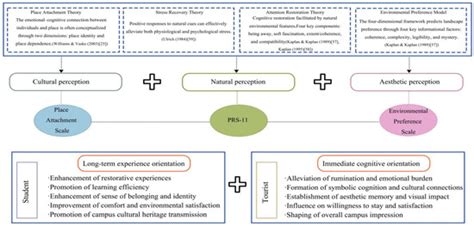 Optimizing University Campus Functional Zones Using Landscape Feature ...