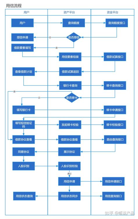 放款流程和系统交互 - 知乎