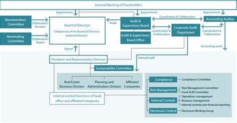 Governance 的图像结果