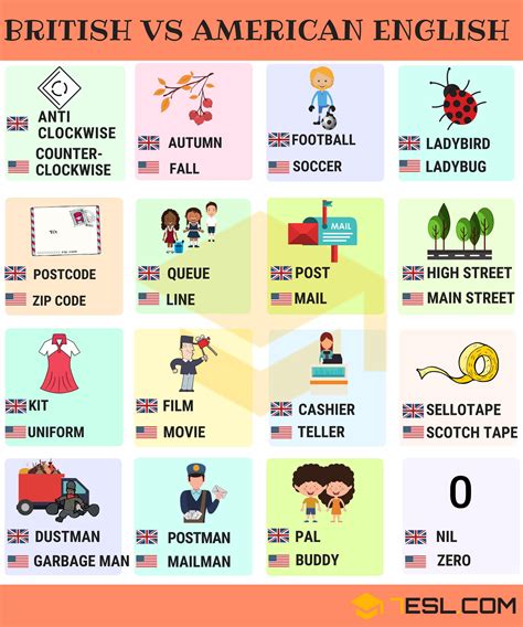 British vs. American English • 7ESL | British vs american, British and ...