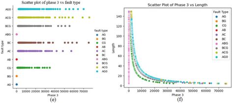 Improved Fault Classification and Localization in Power Transmission ...
