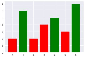 python - Matplotlib different colors for bar graph based on value ...
