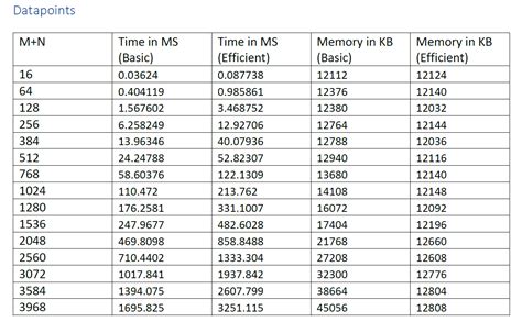 Dynamic Programming DNA Sequence Alignment 的图像结果
