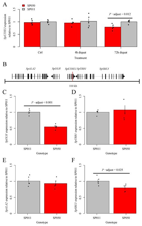 Genetic Mechanism of Non-Targeted-Site Resistance to Diquat in ...