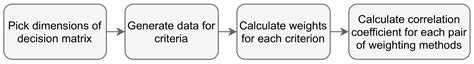 Similarity Analysis of Methods for Objective Determination of Weights ...