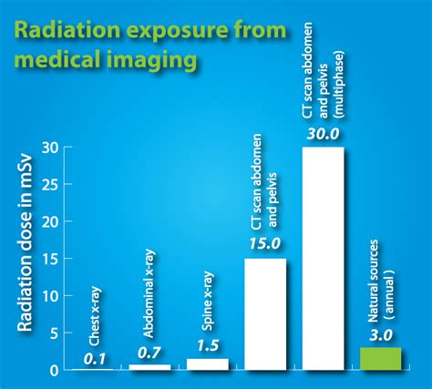 Radiation Exposure Levels Chart 的图像结果