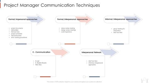 Image result for Communication Models and Methods in Project