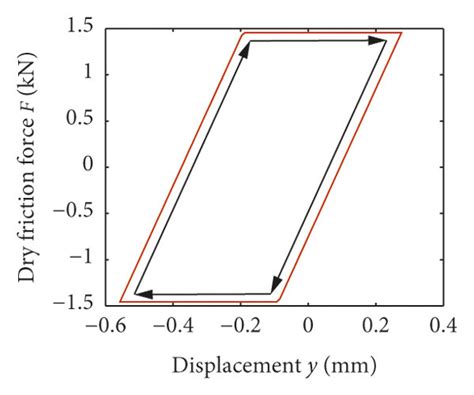 Dry Friction Model 的图像结果