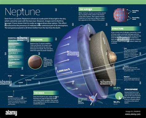 Planet Neptune Axis Rotation