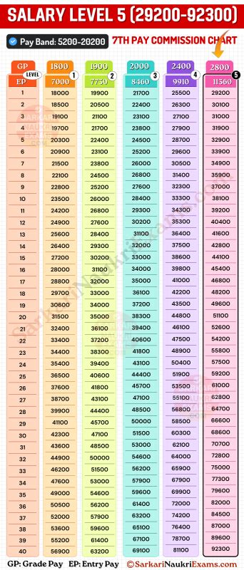 7th CPC Level 5 Salary Basic Pay 29900 to 92300 | Grade Pay 2800 In ...