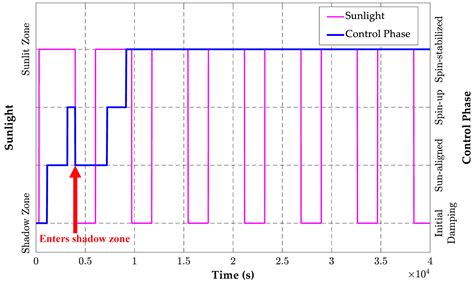 Research on Sun-Oriented Spin-Stabilized Attitude Control of Micro/Nano ...