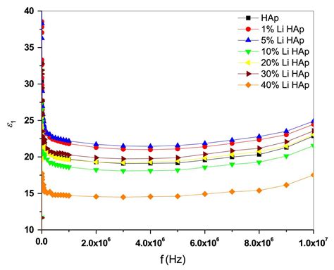 The Effect of Doping on the Electrical and Dielectric Properties of ...