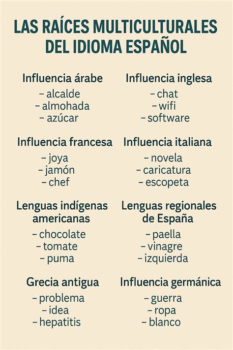 The Multicultural Roots of the Spanish Language - C2 Barcelona