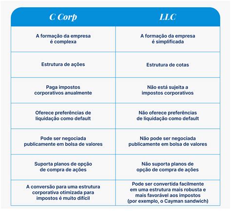 C-Corp vs LLC para startups: qual é a diferença? | Latitud