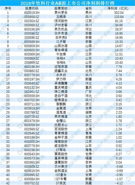 2019行业排行榜_2019年饮料行业AB股上市公司最赚钱企业排行榜附榜单_中国排行网