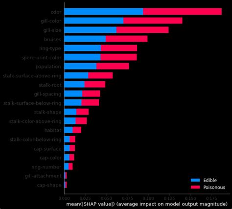 Image result for Using Shap in Image Classification