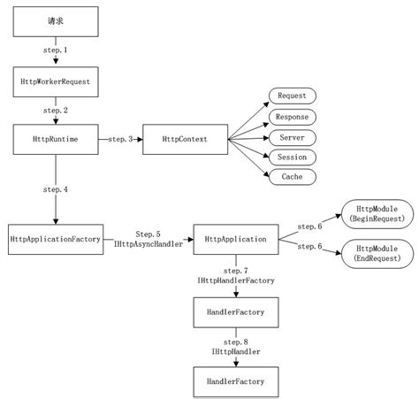 ASP.NET处理HTTP请求的流程是什么 - 开发技术 - 亿速云