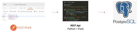 Image result for Ejemplo API Rest En Python Post