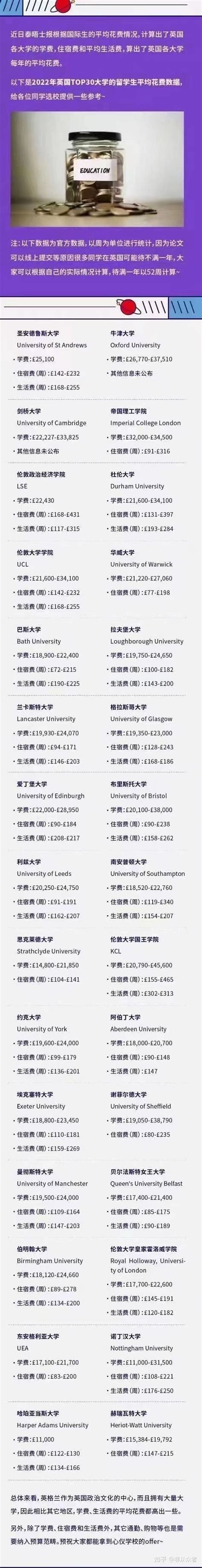 英国大学2022-2023学年最新学费汇总！ - 知乎