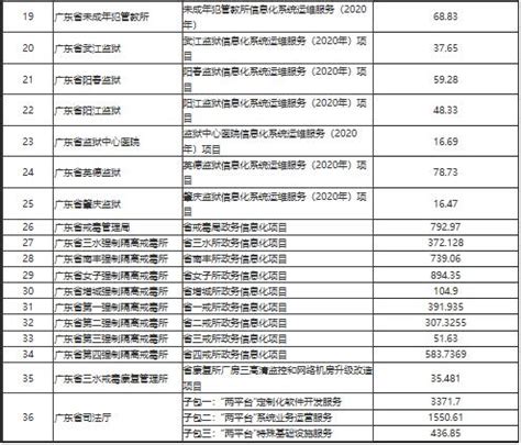 【由12亿大单，看广东监狱信息化建设】PjTime.COM 行业新闻