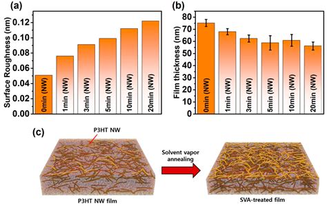 Effects of Solvent Vapor Annealing on Morphology and Charge Transport ...