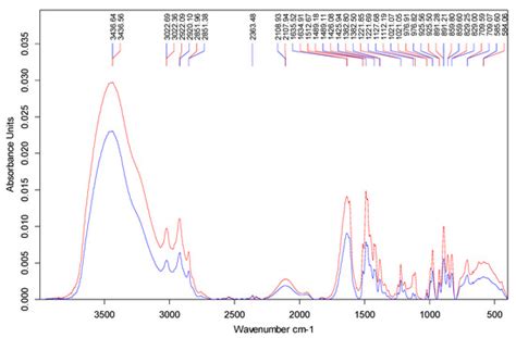 Application of Amberlite IRA 402 Resin Adsorption and Laccase Treatment ...