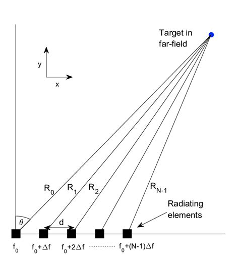 Linear Array Scale Example 的图像结果
