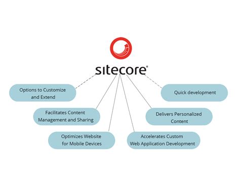 Sitecore Features 的图像结果