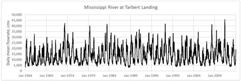 Mitigating the Effects of Sea-Level Rise on Estuaries of the ...