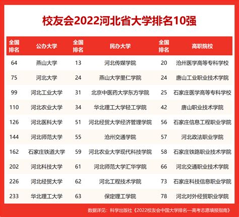 河北省大学排名2022最新排名一览表（校友会版）