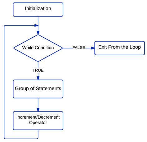 Image result for How to Use While Loop in JavaScript