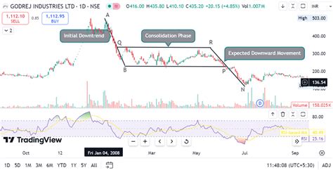 Measured Move - Bearish Chart Pattern - Pocketful