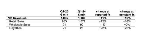 Positive Q1 for Prada Group with Retail Sales Up 18% | Prada Group