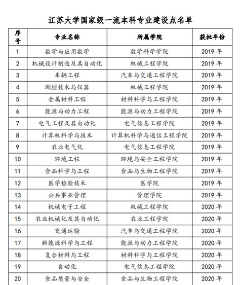江苏大学招生专业目录及有哪些院系2024年(参考)