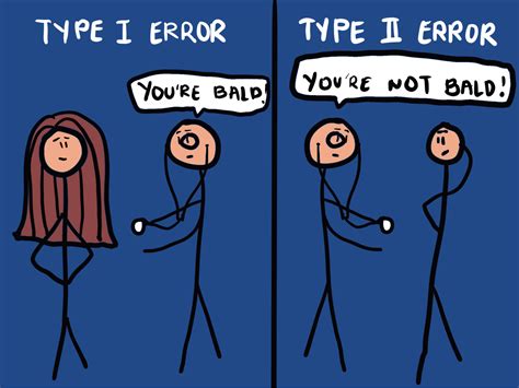 Image result for Type 1 Error Problem Example