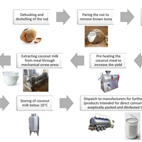 https://www.researchgate.net/profile/Charitha-Thambiliyagodage/publication/370187707/figure/fig1/AS%3A11431281152822171%401682168059875/Simplified-process-flow-diagram-of-a-coconut-processing-plant_Q640.jpg