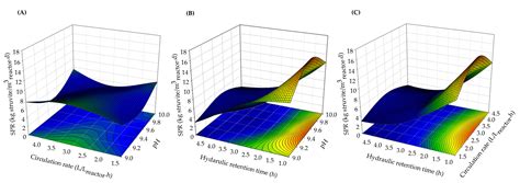 Design and Optimization of Fluidized Bed Reactor Operating Conditions ...